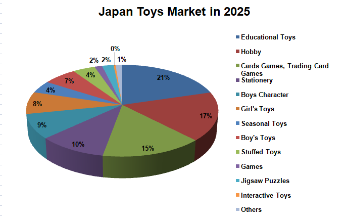 Japan Toys Market